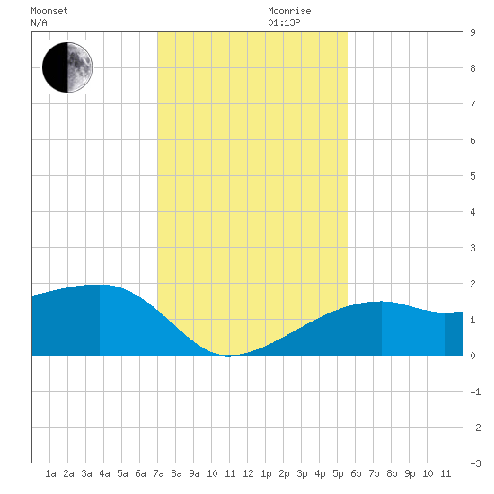 Egmont Key tide chart for Wednesday, November 30, 2022