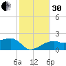 Egmont Key tide chart for Wednesday, November 30, 2022
