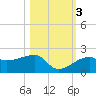 Egmont Key tide chart for Thursday, November 3, 2022