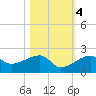 Egmont Key tide chart for Friday, November 4, 2022