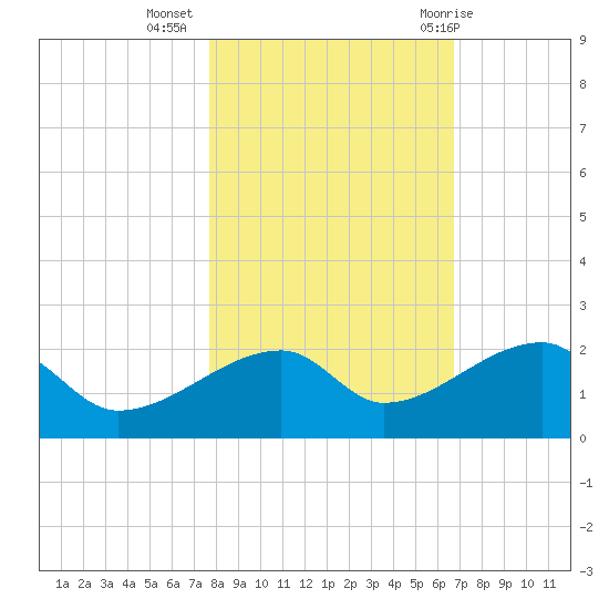Egmont Key tide chart for Saturday, November 5, 2022