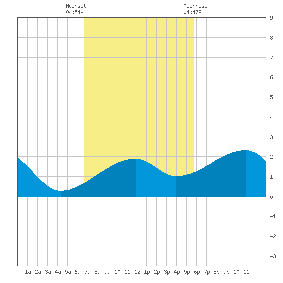 Egmont Key tide chart for Sunday, November 6, 2022