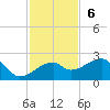 Egmont Key tide chart for Sunday, November 6, 2022