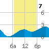 Egmont Key tide chart for Monday, November 7, 2022