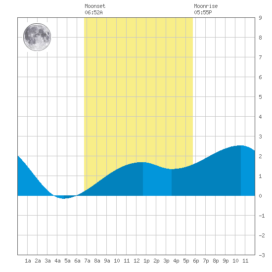 Egmont Key tide chart for Tuesday, November 8, 2022