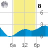 Egmont Key tide chart for Tuesday, November 8, 2022