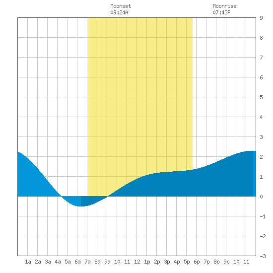Egmont Key tide chart for Saturday, December 10, 2022