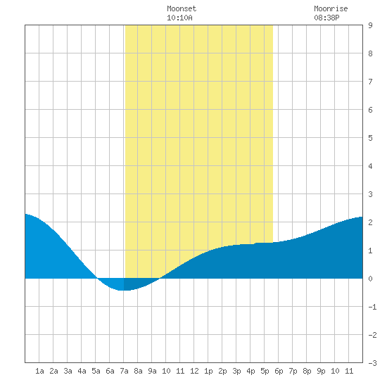Egmont Key tide chart for Sunday, December 11, 2022