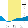 Egmont Key tide chart for Sunday, December 11, 2022
