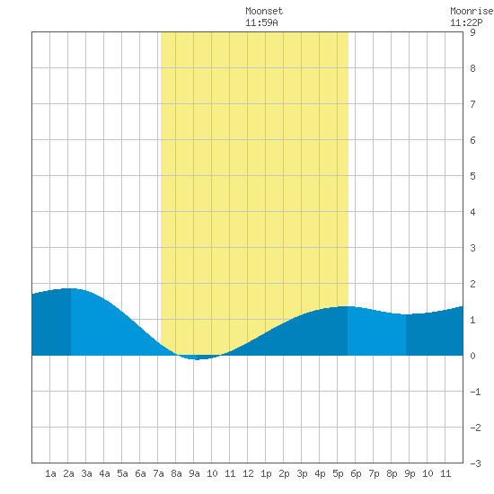 Egmont Key tide chart for Wednesday, December 14, 2022