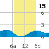 Egmont Key tide chart for Thursday, December 15, 2022