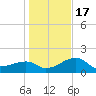 Egmont Key tide chart for Saturday, December 17, 2022