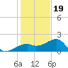 Egmont Key tide chart for Monday, December 19, 2022