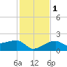 Egmont Key tide chart for Thursday, December 1, 2022