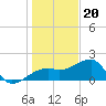 Egmont Key tide chart for Tuesday, December 20, 2022