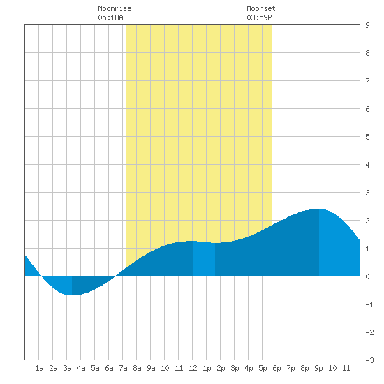 Egmont Key tide chart for Wednesday, December 21, 2022