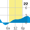 Egmont Key tide chart for Thursday, December 22, 2022