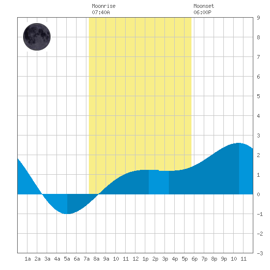 Egmont Key tide chart for Friday, December 23, 2022