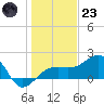 Egmont Key tide chart for Friday, December 23, 2022