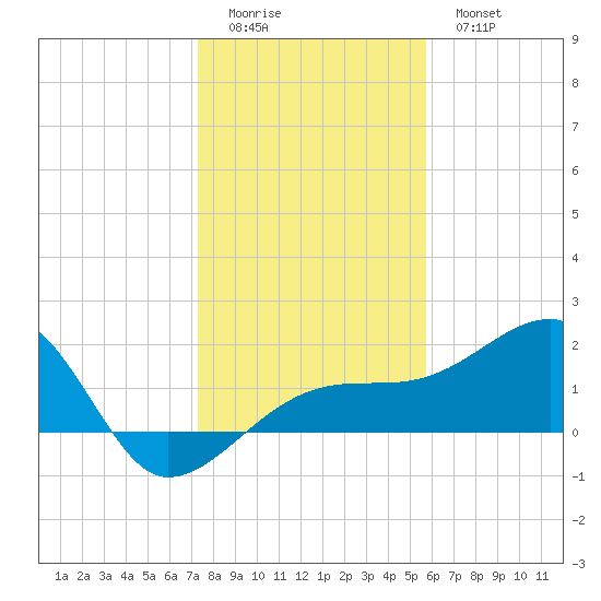 Egmont Key tide chart for Saturday, December 24, 2022
