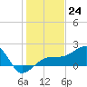 Egmont Key tide chart for Saturday, December 24, 2022