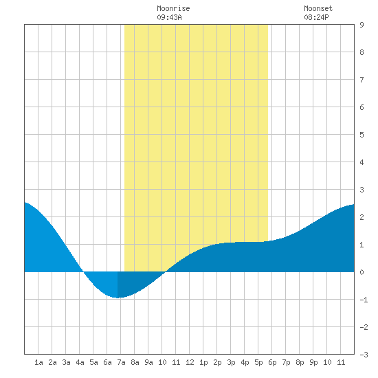 Egmont Key tide chart for Sunday, December 25, 2022