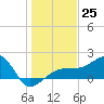 Egmont Key tide chart for Sunday, December 25, 2022