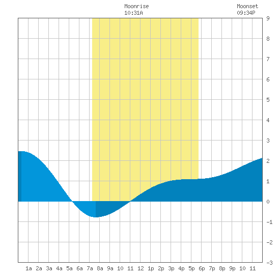 Egmont Key tide chart for Monday, December 26, 2022