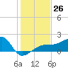 Egmont Key tide chart for Monday, December 26, 2022