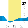Egmont Key tide chart for Tuesday, December 27, 2022