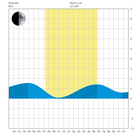 Egmont Key tide chart for Thursday, December 29, 2022