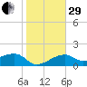 Egmont Key tide chart for Thursday, December 29, 2022