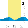 Egmont Key tide chart for Friday, December 2, 2022