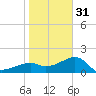 Egmont Key tide chart for Saturday, December 31, 2022