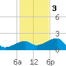 Egmont Key tide chart for Saturday, December 3, 2022
