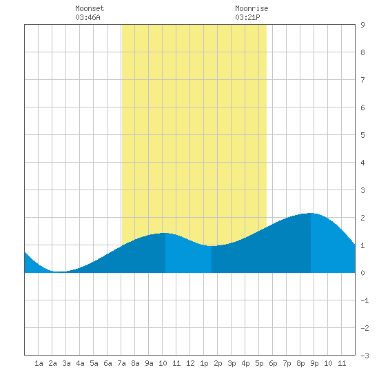 Egmont Key tide chart for Sunday, December 4, 2022