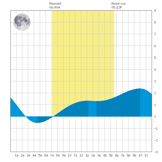 Egmont Key tide chart for Wednesday, December 7, 2022