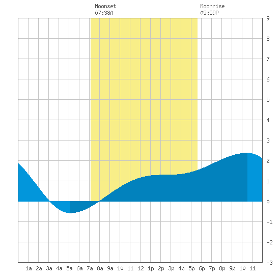 Egmont Key tide chart for Thursday, December 8, 2022