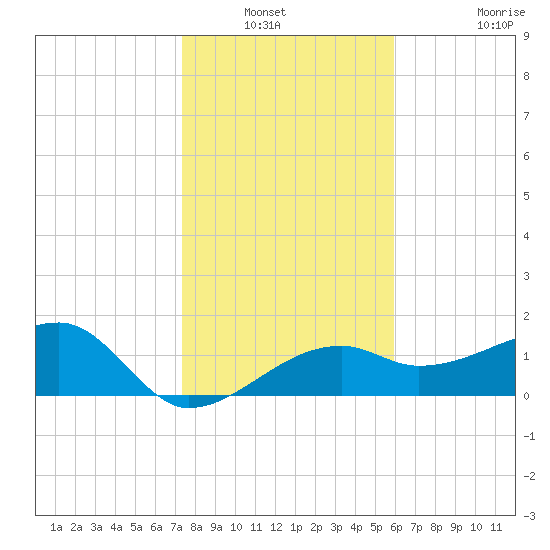 Egmont Key tide chart for Wednesday, January 11, 2023