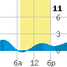 Egmont Key tide chart for Wednesday, January 11, 2023