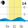 Egmont Key tide chart for Saturday, January 14, 2023