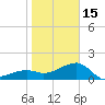 Egmont Key tide chart for Sunday, January 15, 2023