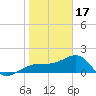 Egmont Key tide chart for Tuesday, January 17, 2023