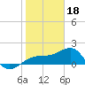 Egmont Key tide chart for Wednesday, January 18, 2023