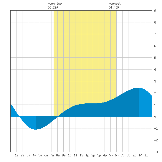 Egmont Key tide chart for Friday, January 20, 2023