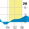 Egmont Key tide chart for Friday, January 20, 2023