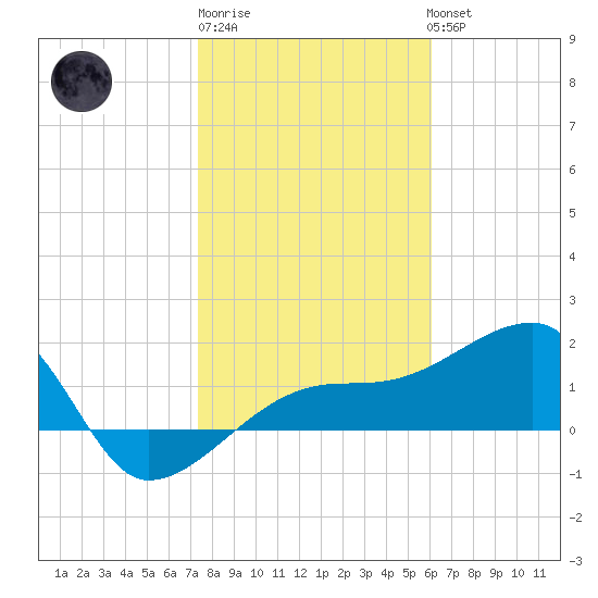 Egmont Key tide chart for Saturday, January 21, 2023