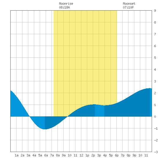 Egmont Key tide chart for Sunday, January 22, 2023