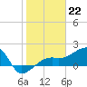 Egmont Key tide chart for Sunday, January 22, 2023