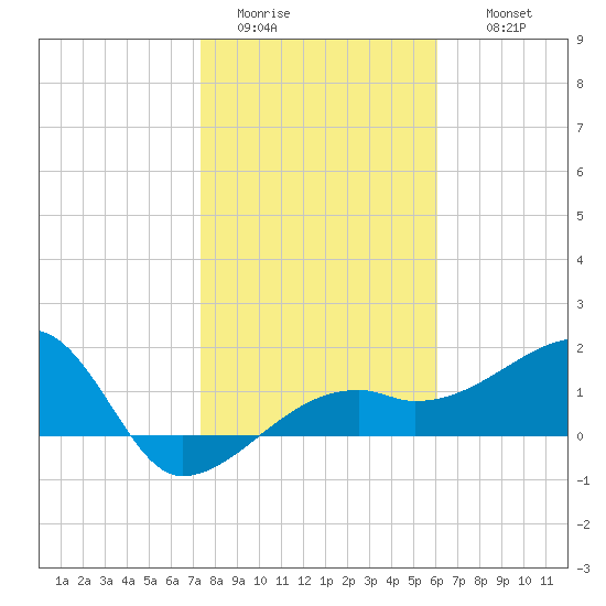Egmont Key tide chart for Monday, January 23, 2023